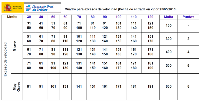 TABLA VELOCIDAD